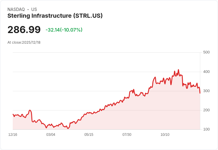 【02:44 即時新聞】Sterling Infrastructure (STRL) 盤中重挫逾10％ | 技術指標持續偏弱、MACD未見反轉