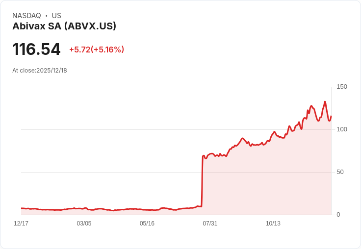 【22:34 即時新聞】Abivax SA (ABVX) 股價強漲5.09%-現金流充裕支撐市場信心