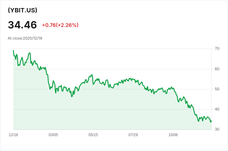 YieldMax位元幣選擇權收益策略ETF宣佈每週$0.2809股息，投資者持續受益！