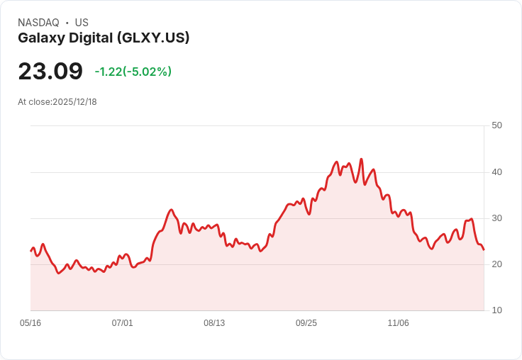 【03:43 即時新聞】Galaxy Digital(GLXY)盤中重挫5％ 技術面多空交錯短線動能轉弱