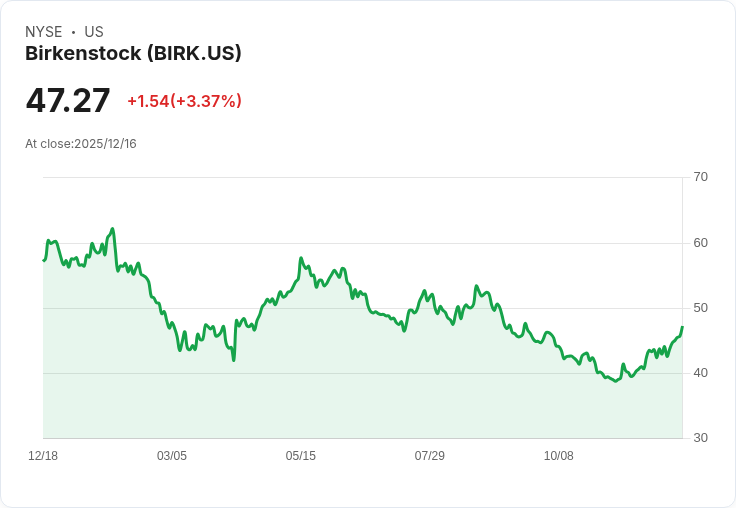 Birkenstock 第四季財報前瞻：預期獲利驚人，市場反應熱烈！
