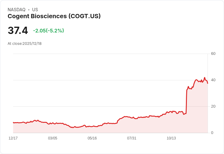 【23:21 即時新聞】Cogent Biosciences (COGT) 大跌5.1％，技術面指標惡化成關鍵