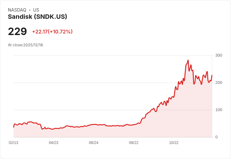 【22:31 即時新聞】Sandisk (SNDK) 盤中大漲10％｜AI記憶體題材發威、法人看多