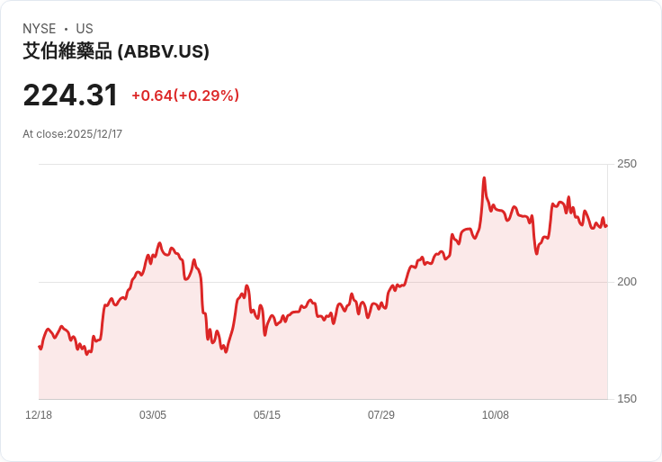 銀行分析師對AbbVie Inc. (ABBV) 評價分歧：美銀下調目標價，匯豐轉向看好！