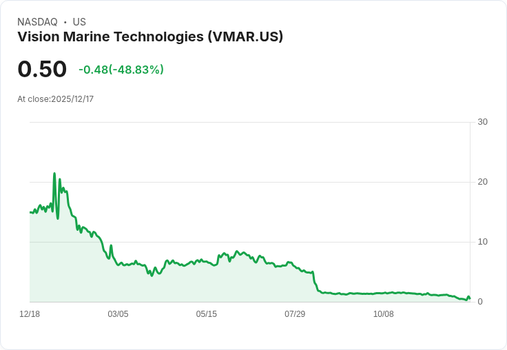 Vision Marine Technologies 公開發行 3200 萬單位,籌資 960 萬美元!