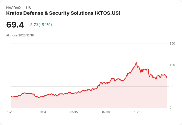 【04:38 即時新聞】Kratos Defense & Security Solutions(KTOS)下跌5.03％ 技術指標多頭力道明顯轉弱