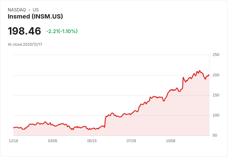 Insmed 宣佈終止 brensocatib 研發，股價重挫近17％！