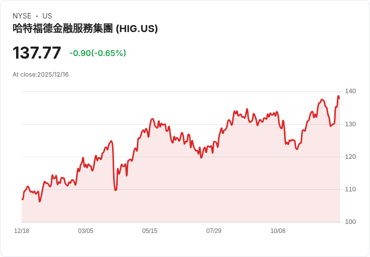 哈特福金融服務集團宣佈每股$0.375的季度股息，持續穩定回報！