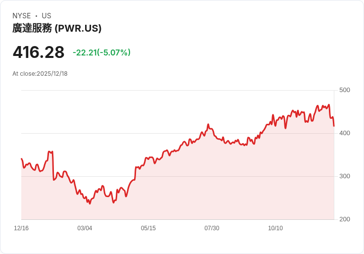 【02:46 即時新聞】Quanta Services (PWR) 暴跌超5％／K、D指標大幅修正，技術面轉弱