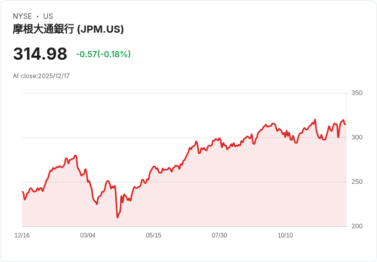 美國金融業2025年大洗牌：短線賭空信心高漲，銀行營運反逆勢爆發