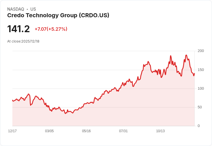 【22:30 即時新聞】Credo Technology Group (CRDO) +5.27％ 強彈，技術面短線超賣反彈
