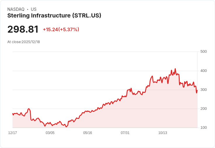 【22:31 即時新聞】Sterling Infrastructure (STRL) 盤中大漲 5％ 技術面急彈突破僅壓力區