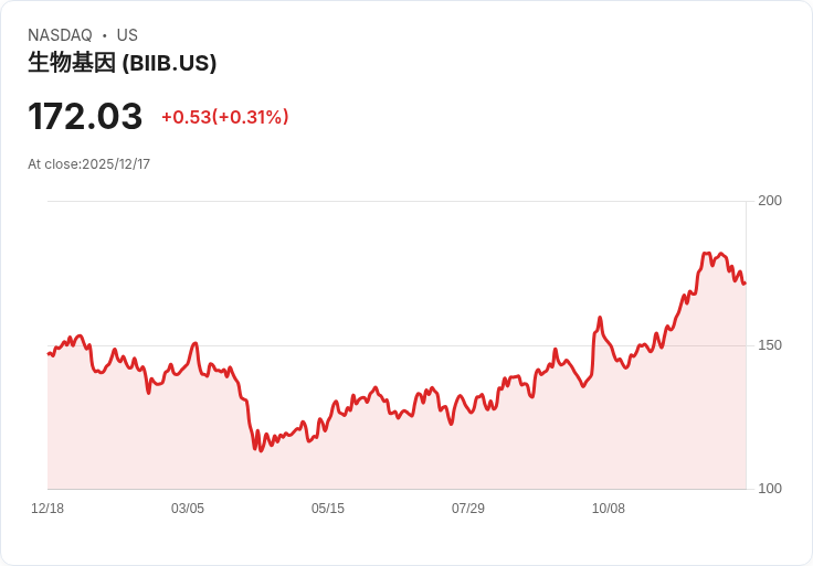 HSBC下調Biogen Inc. (BIIB) 評級至減持，未來成長面臨挑戰！
