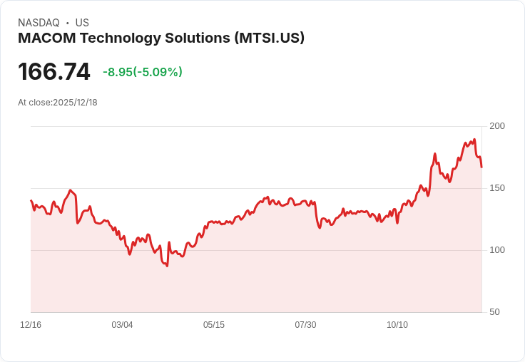 【02:17 即時新聞】MACOM Technology Solutions (MTSI) 今日下跌逾 5％，技術面指標走弱壓抑股價