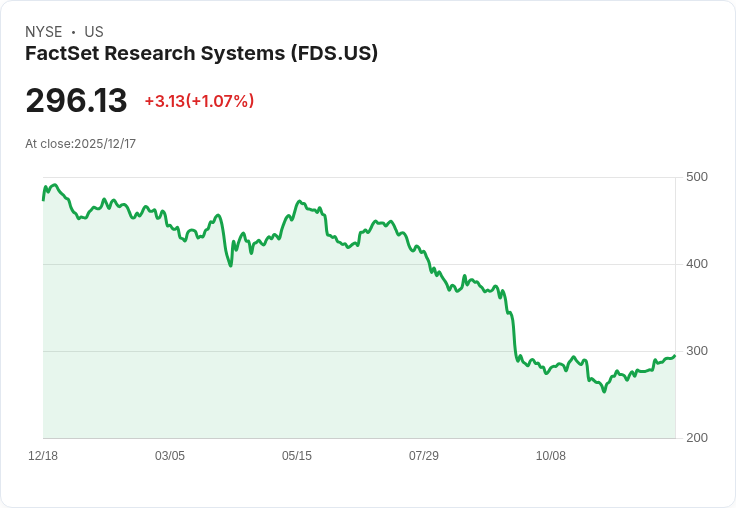 FactSet研究系統第一季財報亮眼，非GAAP每股盈餘4.51美元超預期！