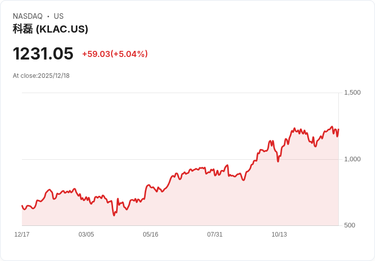 【22:31 即時新聞】KLA(KLAC)股價急漲5.1％——獲券商大幅調升目標價，AI題材持續加持