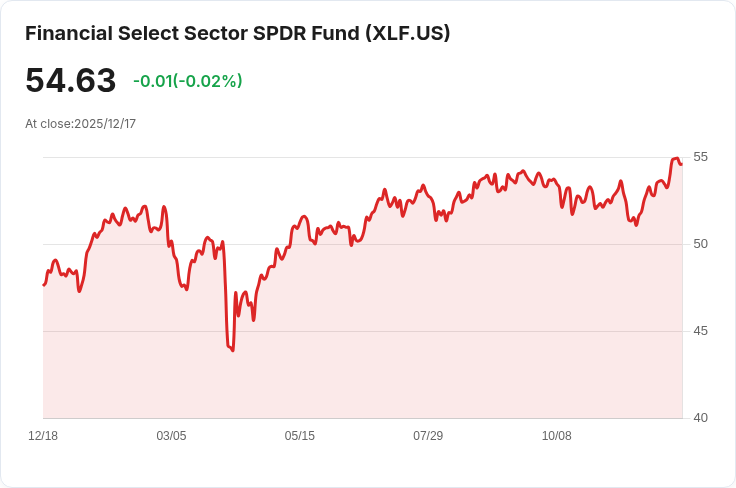 S&P 500金融股短賣壓急增!11月資料揭示市場悲觀情緒