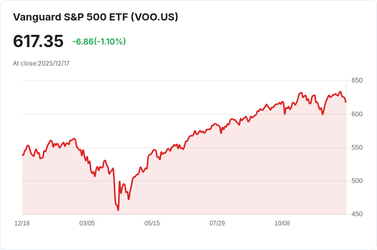 美國通脹報告出爐！S&P 500大漲，投資者信心回升
