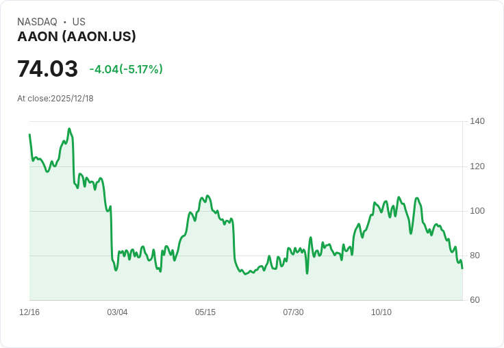 【02:41 即時新聞】AAON盤中重挫5％ 技術指標持續弱化成主因