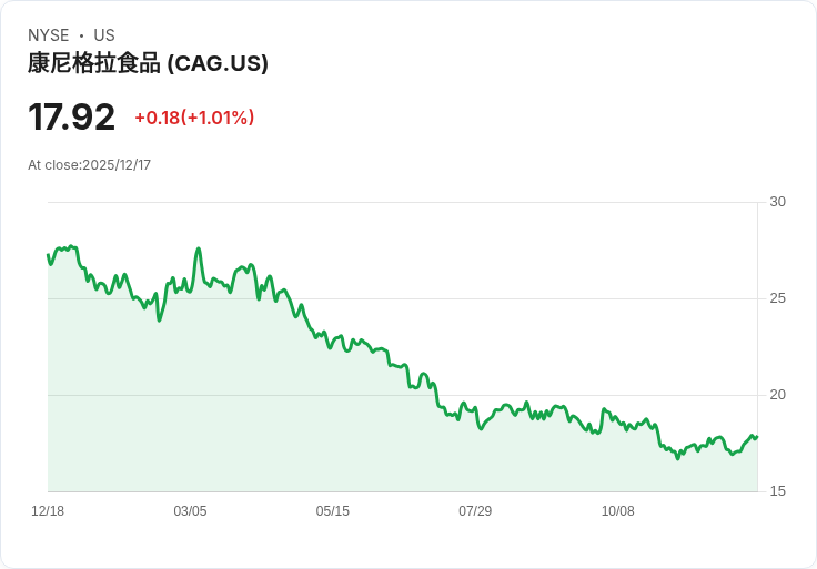 Conagra品牌宣佈每股0.35美元的季度股息，吸引投資者目光！