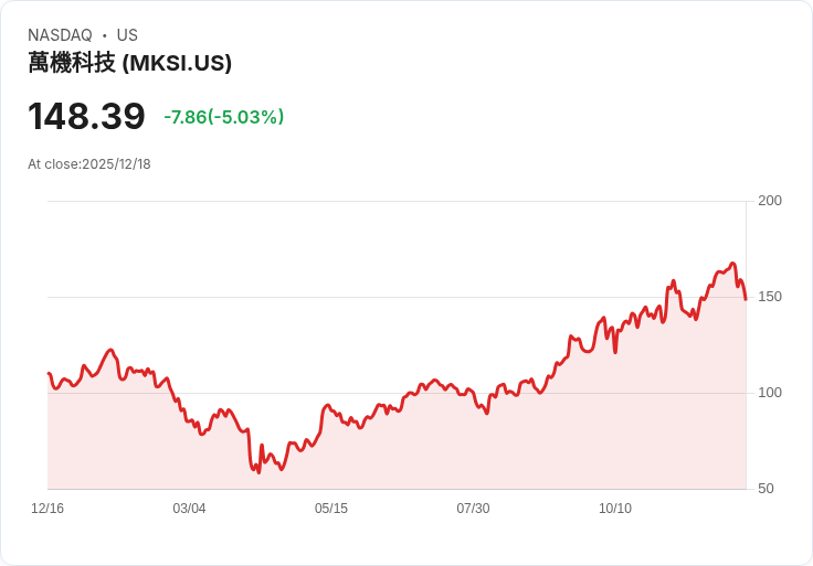 【04:05 即時新聞】MKS(MKSI)盤中重挫5％ 技術指標走弱引發拋壓