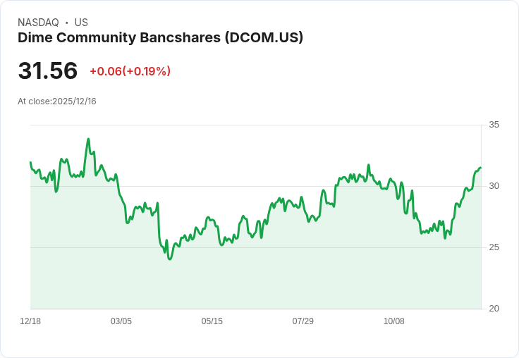 Dime Community Bancshares 宣佈每股 $0.25 股息，穩健回報持續吸引投資者！