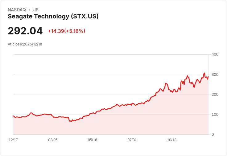 【22:30 即時新聞】Seagate Technology (STX) 大漲5.13％—HDD需求強勁、AI資本支出帶動投資氣氛