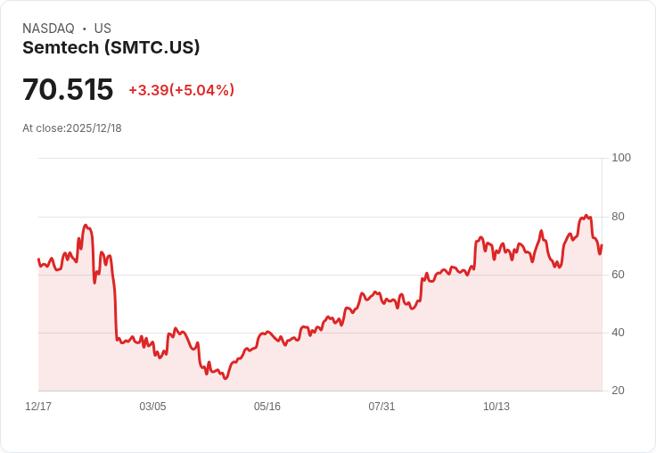 【23:00 即時新聞】Semtech (SMTC) 盤中勁揚逾5％ 技術面多頭訊號明確