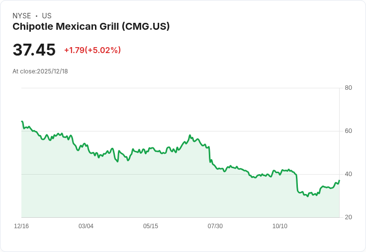 【03:49 即時新聞】Chipotle Mexican Grill (CMG) +5% 反彈,市場看淡情緒有望改善