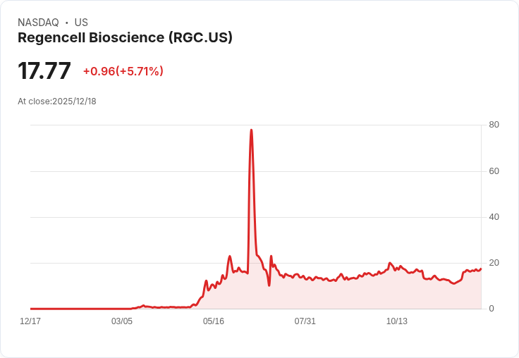 【22:47 即時新聞】Regencell Bioscience(RGC)漲幅+5.71％ 技術面走強，動能持續推升