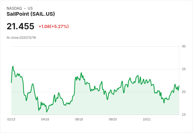 【22:34 即時新聞】SailPoint (SAIL)盤中急漲5% 技術面多頭明顯