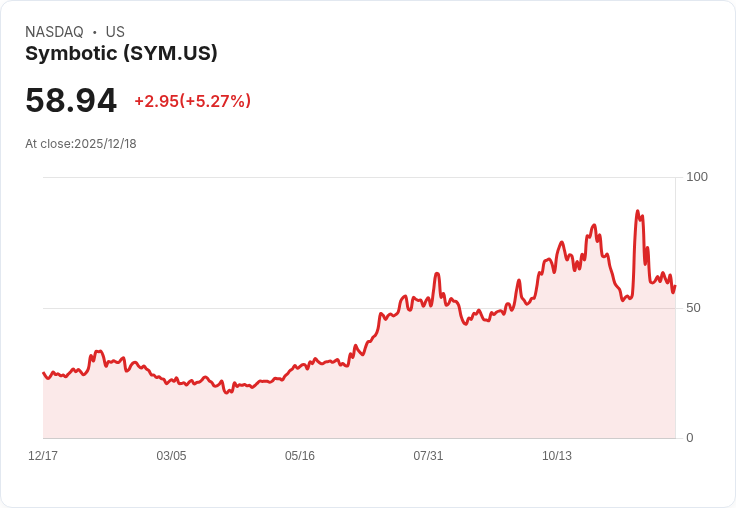 【22:31 即時新聞】Symbotic(SYM)大漲5.2% 受惠自動化擴展題材及強勁訂單動能