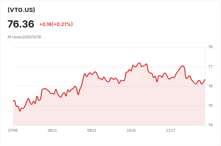 Vanguard總國庫ETF宣佈每月派息0.2441美元，投資者關注收益率