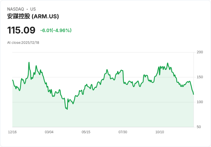 【01:14 即時新聞】Arm (ARM) 盤中重挫 5％ — 技術指標轉弱、短線跌破支撐