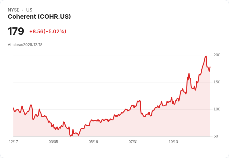 【23:29 即時新聞】Coherent(COHR)盤中飆漲逾5% 技術指標多頭訊號明確