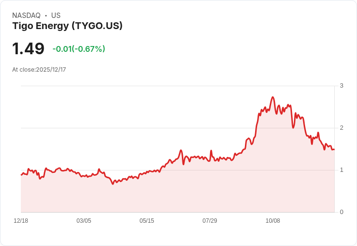 Tigo Energy 全額償還5000萬美元可轉換票據，財務狀況大幅改善！