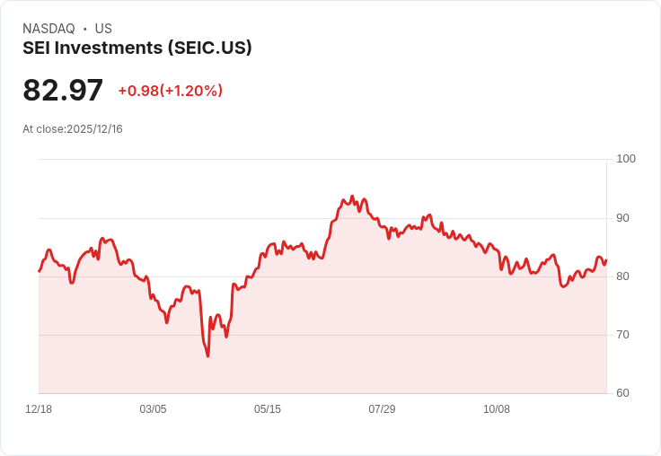 SEI Investments 宣佈股息提升6.1％！每股達$0.52，投資者喜迎利好訊息