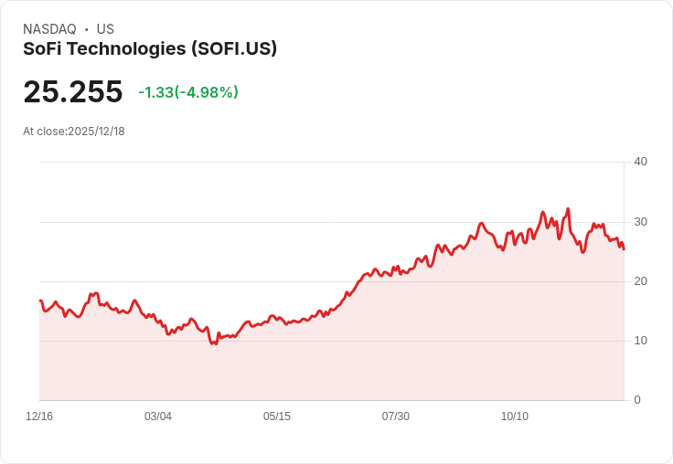 【04:31 即時新聞】SoFi Technologies (SOFI) 跌 5％｜股價受ARK Invest減持與增發擔憂拖累