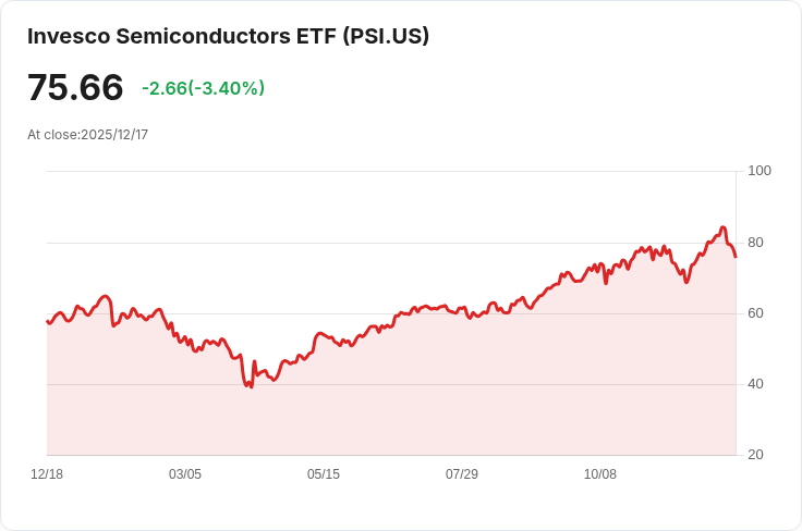 投資100美元於Invesco半導體ETF（PSI）十年後，您將獲得多少回報？