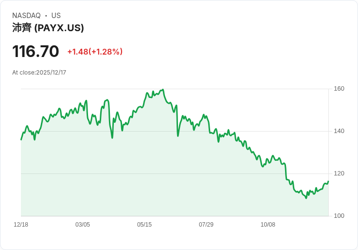 Paychex Q2 2026 財報即將揭曉！預測EPS成長7.9％引發市場關注