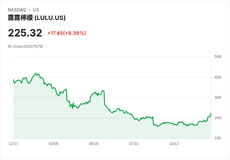 【22:30 即時新聞】lululemon athletica (LULU) 漲7.7％／Elliott入主倡議管理層改組激勵行情