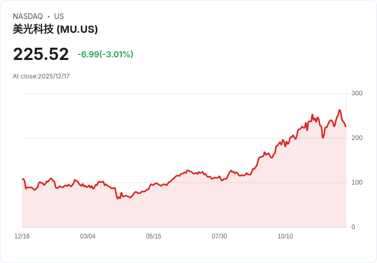 全球AI熱潮推動Micron科技強勢出擊,產能供不應求引發半導體新賽局