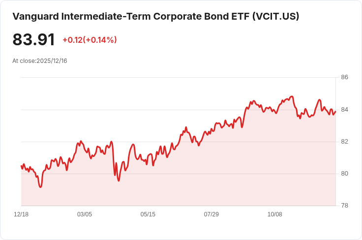 Vanguard中期企業債ETF宣佈每月派息$0.3358，收益率達4.79％！