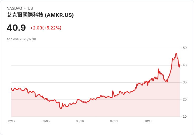 【22:30 即時新聞】Amkor Technology(AMKR) 漲幅逾5％ 技術面多頭動能轉強
