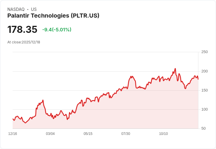 【00:39 即時新聞】Palantir Technologies（PLTR）重挫5％ 機構示警估值過高、恐面臨獲利回吐