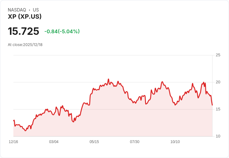 【04:56 即時新聞】XP -5.04% 跌幅加劇,技術指標持續疲弱