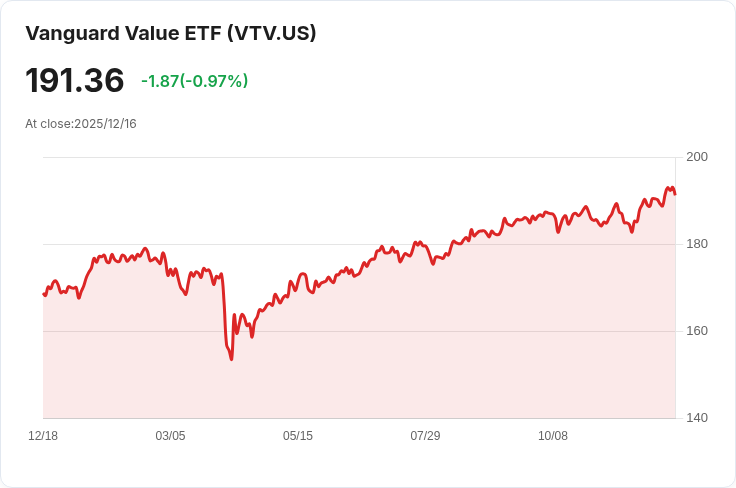Vanguard ETF大比拼：VTV穩健卻乏力，VFVA潛力無限！