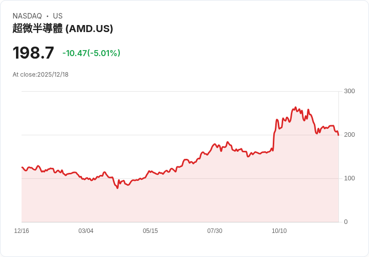 【02:51 即時新聞】Advanced Micro Devices(AMD)單日跌逾5%/中國扶持本土AI晶片,競爭加劇衝擊美股半導體