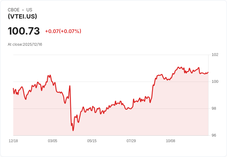 Vanguard中期免稅債券ETF宣佈每月分配金額$0.2626，投資者注意！