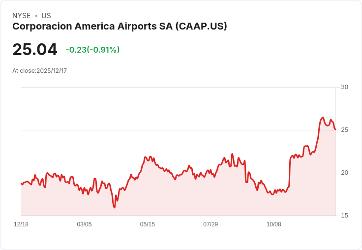 乘客流量激增!Corporación América Airports 十一月報告顯示年增 8.5%
